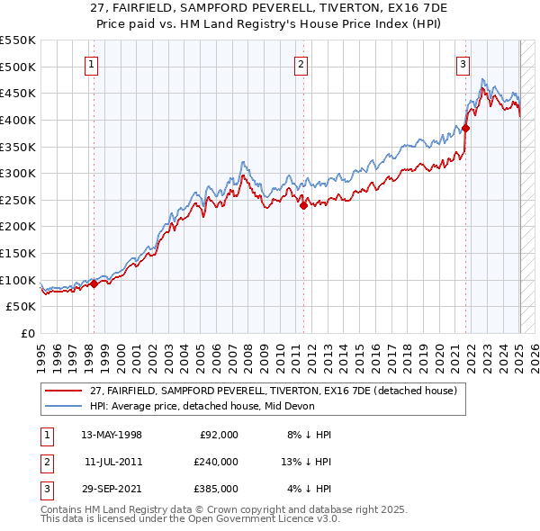 27, FAIRFIELD, SAMPFORD PEVERELL, TIVERTON, EX16 7DE: Price paid vs HM Land Registry's House Price Index