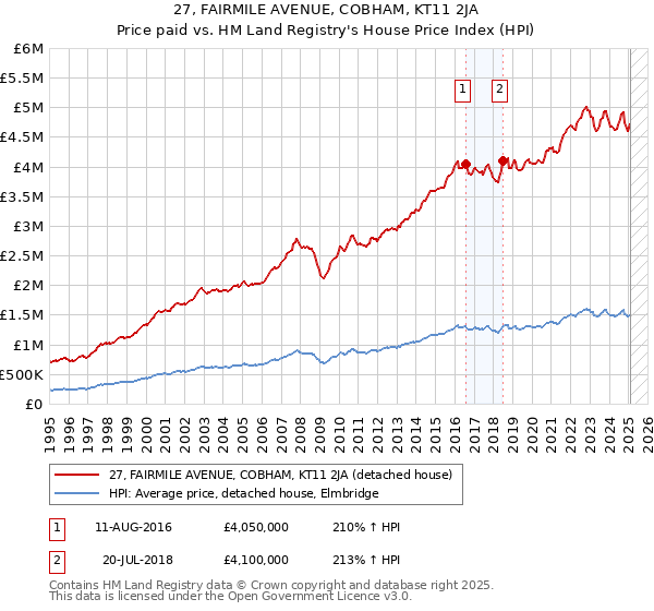 27, FAIRMILE AVENUE, COBHAM, KT11 2JA: Price paid vs HM Land Registry's House Price Index