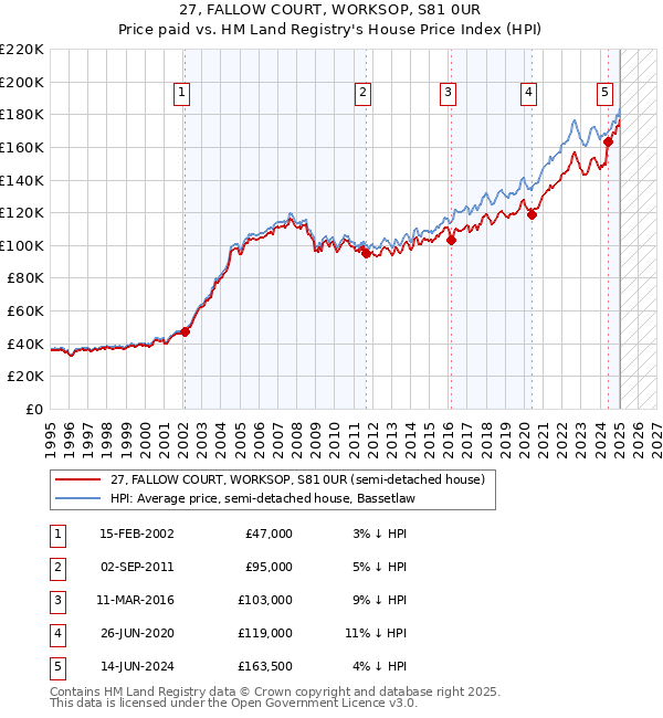 27, FALLOW COURT, WORKSOP, S81 0UR: Price paid vs HM Land Registry's House Price Index