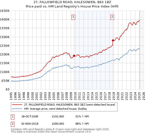 27, FALLOWFIELD ROAD, HALESOWEN, B63 1BZ: Price paid vs HM Land Registry's House Price Index