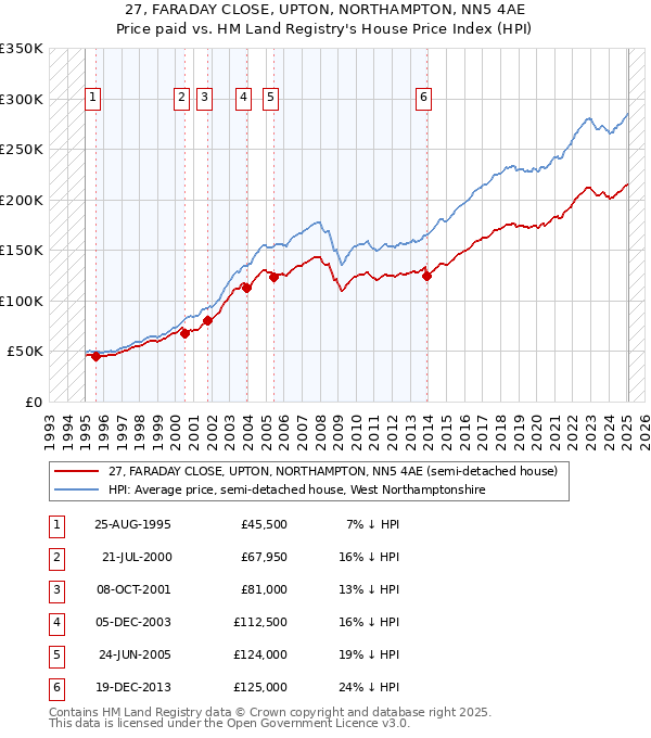 27, FARADAY CLOSE, UPTON, NORTHAMPTON, NN5 4AE: Price paid vs HM Land Registry's House Price Index