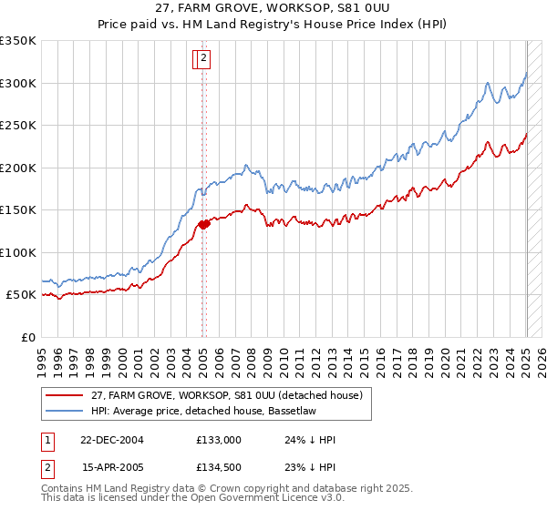 27, FARM GROVE, WORKSOP, S81 0UU: Price paid vs HM Land Registry's House Price Index