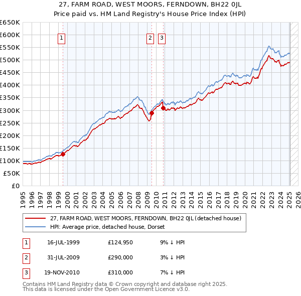 27, FARM ROAD, WEST MOORS, FERNDOWN, BH22 0JL: Price paid vs HM Land Registry's House Price Index