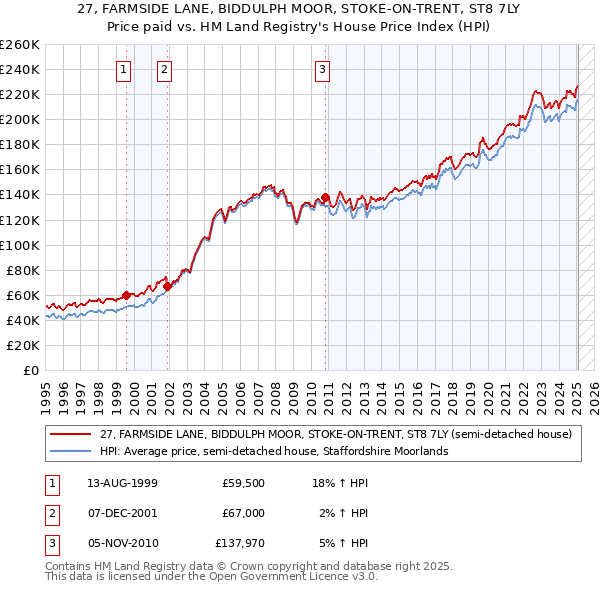 27, FARMSIDE LANE, BIDDULPH MOOR, STOKE-ON-TRENT, ST8 7LY: Price paid vs HM Land Registry's House Price Index