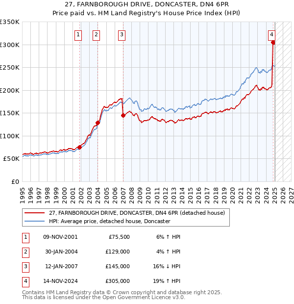 27, FARNBOROUGH DRIVE, DONCASTER, DN4 6PR: Price paid vs HM Land Registry's House Price Index