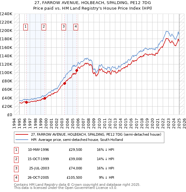 27, FARROW AVENUE, HOLBEACH, SPALDING, PE12 7DG: Price paid vs HM Land Registry's House Price Index