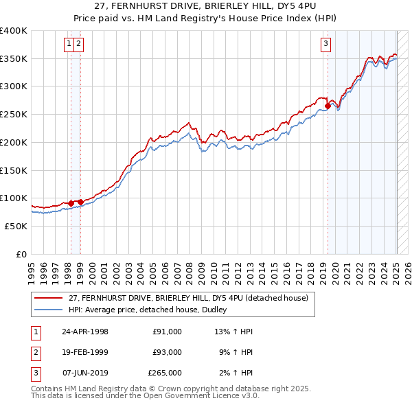 27, FERNHURST DRIVE, BRIERLEY HILL, DY5 4PU: Price paid vs HM Land Registry's House Price Index