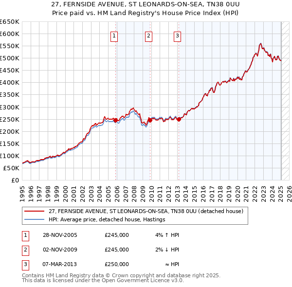 27, FERNSIDE AVENUE, ST LEONARDS-ON-SEA, TN38 0UU: Price paid vs HM Land Registry's House Price Index