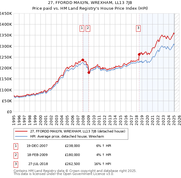 27, FFORDD MAILYN, WREXHAM, LL13 7JB: Price paid vs HM Land Registry's House Price Index