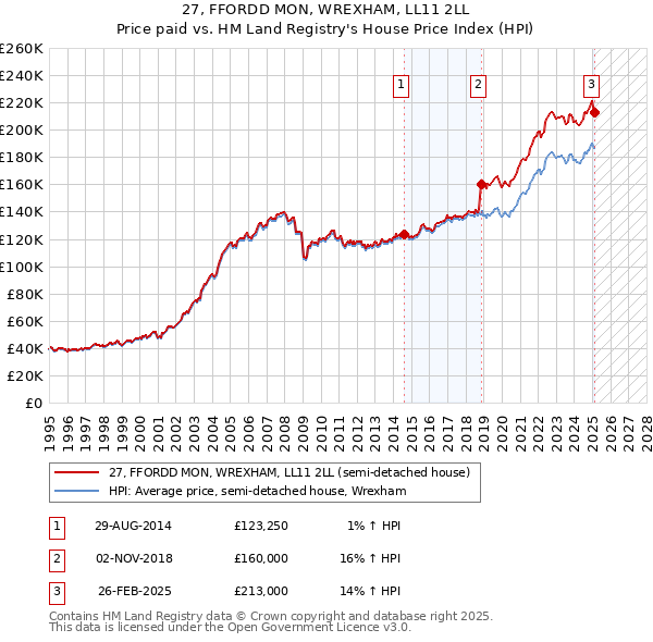 27, FFORDD MON, WREXHAM, LL11 2LL: Price paid vs HM Land Registry's House Price Index