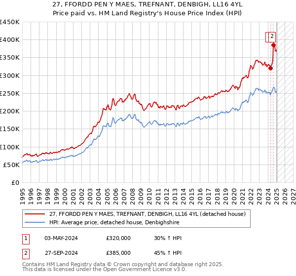 27, FFORDD PEN Y MAES, TREFNANT, DENBIGH, LL16 4YL: Price paid vs HM Land Registry's House Price Index