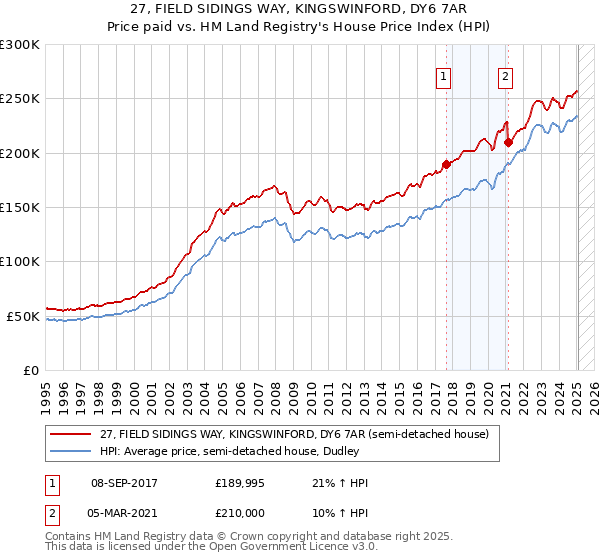 27, FIELD SIDINGS WAY, KINGSWINFORD, DY6 7AR: Price paid vs HM Land Registry's House Price Index