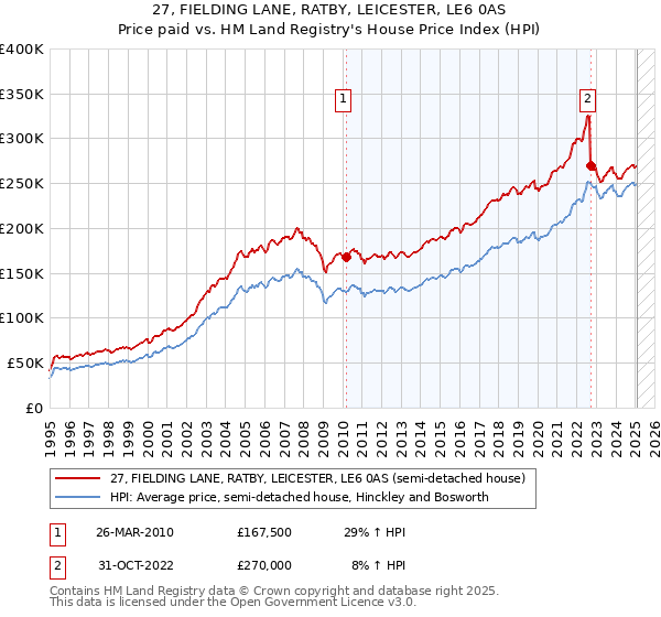 27, FIELDING LANE, RATBY, LEICESTER, LE6 0AS: Price paid vs HM Land Registry's House Price Index