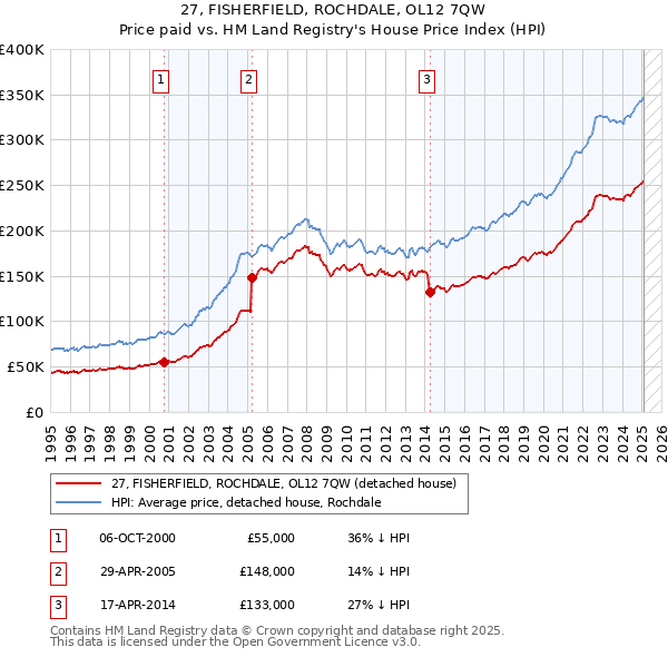 27, FISHERFIELD, ROCHDALE, OL12 7QW: Price paid vs HM Land Registry's House Price Index