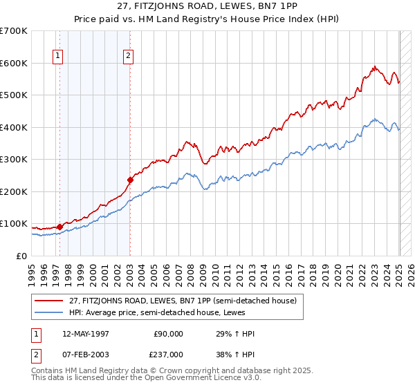 27, FITZJOHNS ROAD, LEWES, BN7 1PP: Price paid vs HM Land Registry's House Price Index