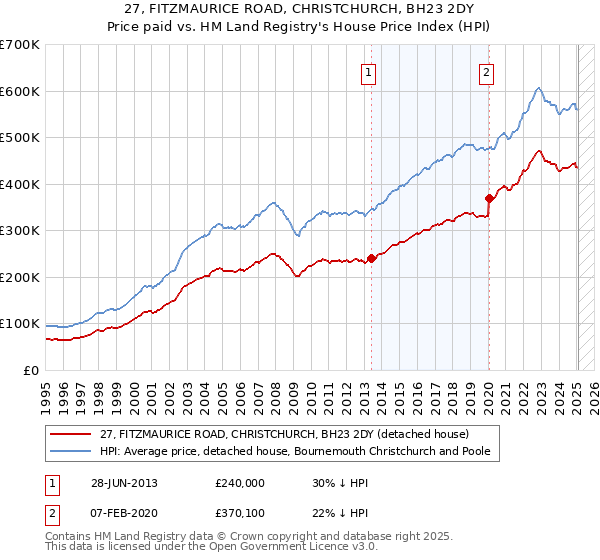 27, FITZMAURICE ROAD, CHRISTCHURCH, BH23 2DY: Price paid vs HM Land Registry's House Price Index