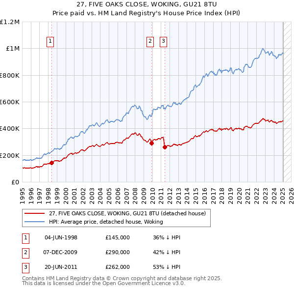 27, FIVE OAKS CLOSE, WOKING, GU21 8TU: Price paid vs HM Land Registry's House Price Index