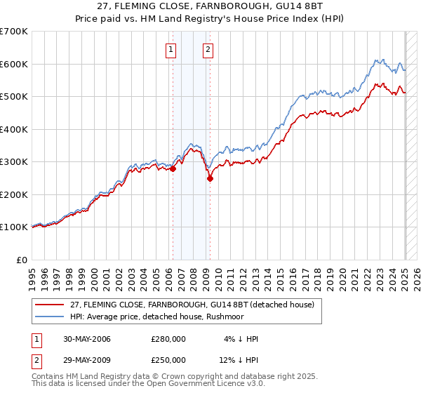 27, FLEMING CLOSE, FARNBOROUGH, GU14 8BT: Price paid vs HM Land Registry's House Price Index