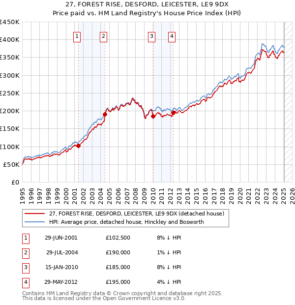 27, FOREST RISE, DESFORD, LEICESTER, LE9 9DX: Price paid vs HM Land Registry's House Price Index