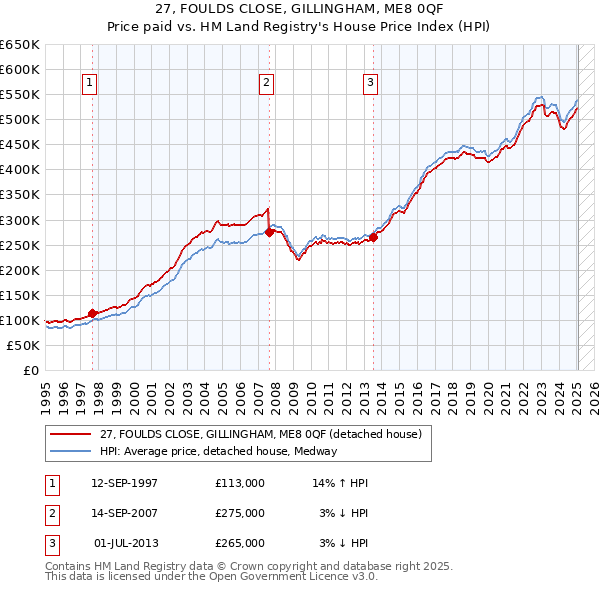 27, FOULDS CLOSE, GILLINGHAM, ME8 0QF: Price paid vs HM Land Registry's House Price Index