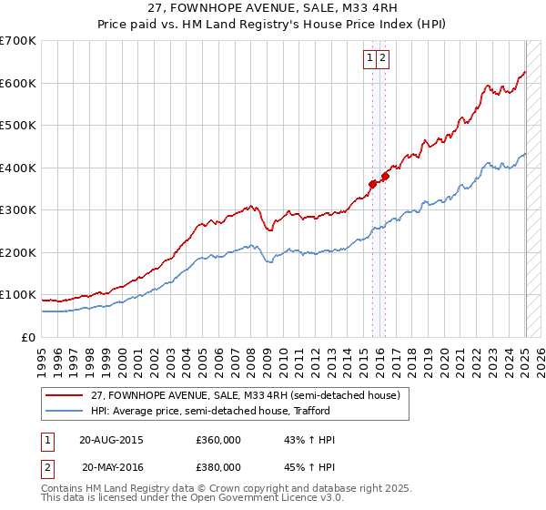27, FOWNHOPE AVENUE, SALE, M33 4RH: Price paid vs HM Land Registry's House Price Index