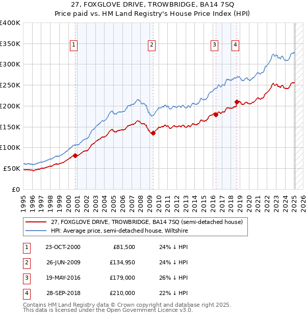 27, FOXGLOVE DRIVE, TROWBRIDGE, BA14 7SQ: Price paid vs HM Land Registry's House Price Index