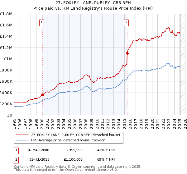 27, FOXLEY LANE, PURLEY, CR8 3EH: Price paid vs HM Land Registry's House Price Index