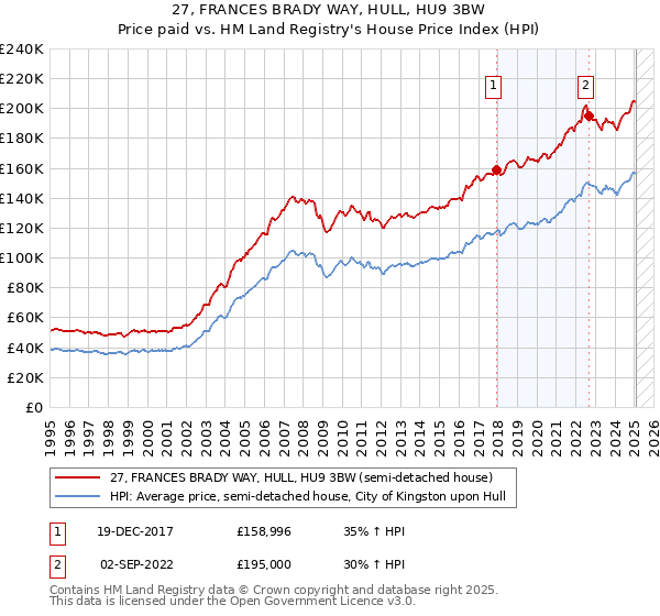 27, FRANCES BRADY WAY, HULL, HU9 3BW: Price paid vs HM Land Registry's House Price Index
