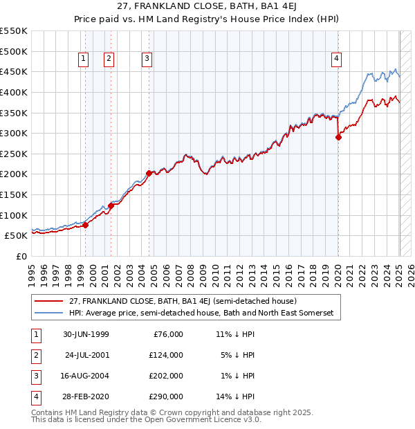 27, FRANKLAND CLOSE, BATH, BA1 4EJ: Price paid vs HM Land Registry's House Price Index