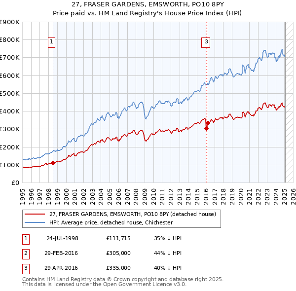 27, FRASER GARDENS, EMSWORTH, PO10 8PY: Price paid vs HM Land Registry's House Price Index