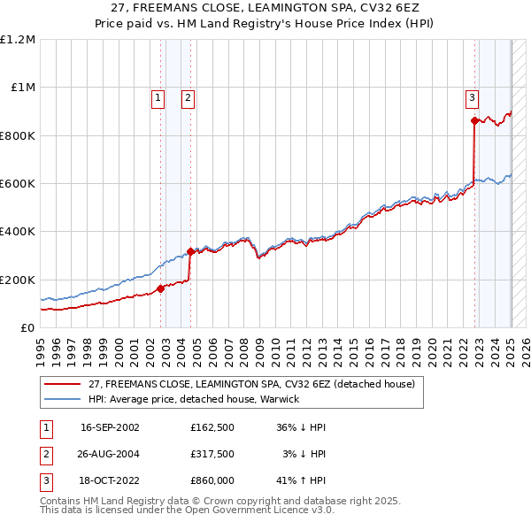 27, FREEMANS CLOSE, LEAMINGTON SPA, CV32 6EZ: Price paid vs HM Land Registry's House Price Index