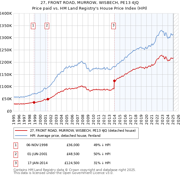 27, FRONT ROAD, MURROW, WISBECH, PE13 4JQ: Price paid vs HM Land Registry's House Price Index