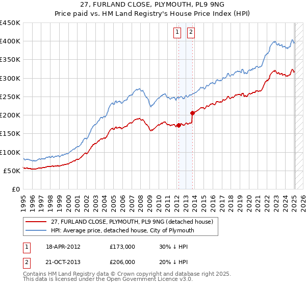 27, FURLAND CLOSE, PLYMOUTH, PL9 9NG: Price paid vs HM Land Registry's House Price Index