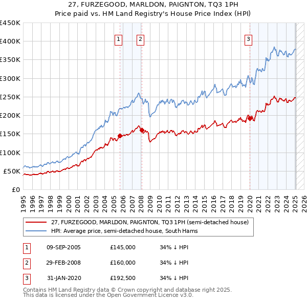 27, FURZEGOOD, MARLDON, PAIGNTON, TQ3 1PH: Price paid vs HM Land Registry's House Price Index