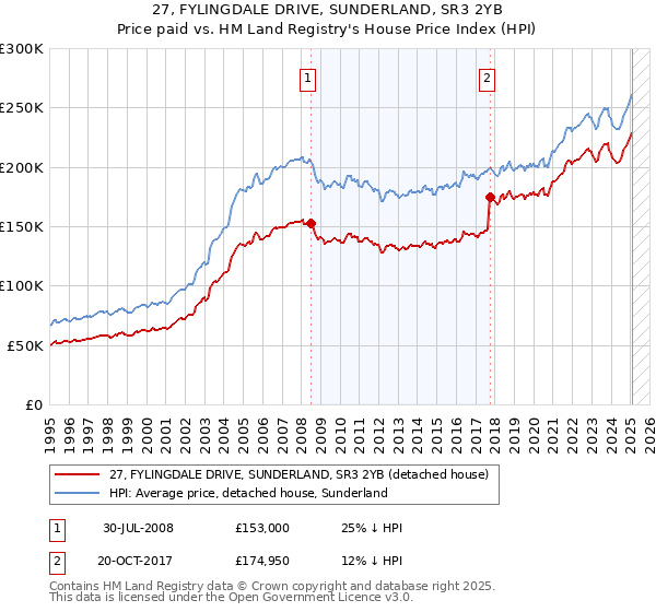 27, FYLINGDALE DRIVE, SUNDERLAND, SR3 2YB: Price paid vs HM Land Registry's House Price Index