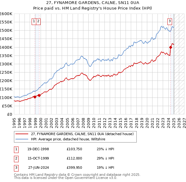 27, FYNAMORE GARDENS, CALNE, SN11 0UA: Price paid vs HM Land Registry's House Price Index