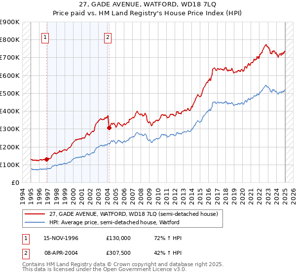 27, GADE AVENUE, WATFORD, WD18 7LQ: Price paid vs HM Land Registry's House Price Index