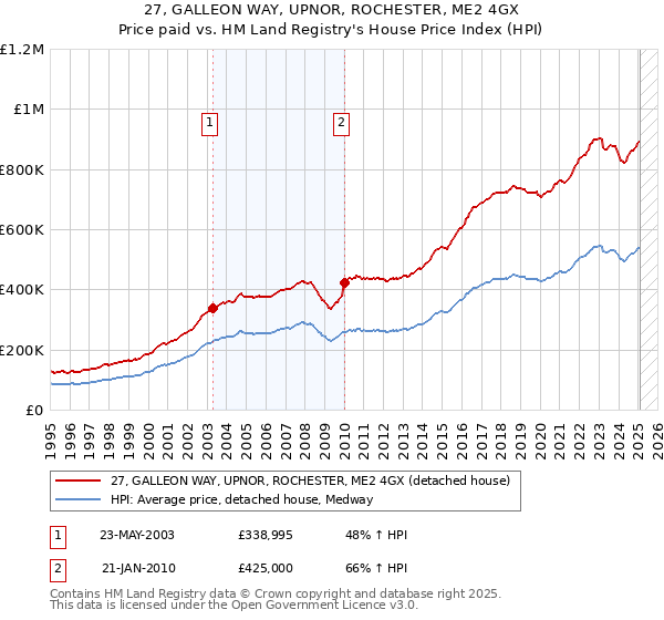 27, GALLEON WAY, UPNOR, ROCHESTER, ME2 4GX: Price paid vs HM Land Registry's House Price Index