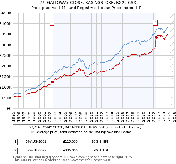 27, GALLOWAY CLOSE, BASINGSTOKE, RG22 6SX: Price paid vs HM Land Registry's House Price Index