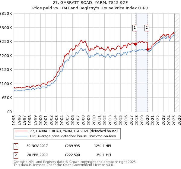 27, GARRATT ROAD, YARM, TS15 9ZF: Price paid vs HM Land Registry's House Price Index