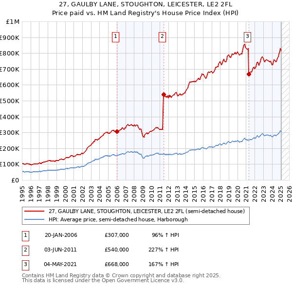 27, GAULBY LANE, STOUGHTON, LEICESTER, LE2 2FL: Price paid vs HM Land Registry's House Price Index