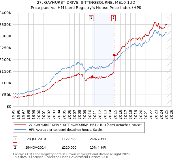 27, GAYHURST DRIVE, SITTINGBOURNE, ME10 1UD: Price paid vs HM Land Registry's House Price Index