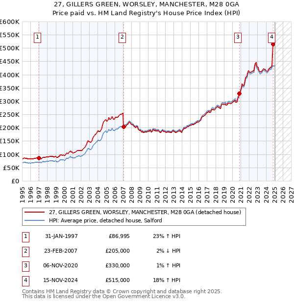 27, GILLERS GREEN, WORSLEY, MANCHESTER, M28 0GA: Price paid vs HM Land Registry's House Price Index