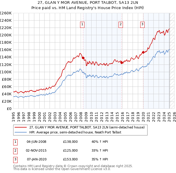 27, GLAN Y MOR AVENUE, PORT TALBOT, SA13 2LN: Price paid vs HM Land Registry's House Price Index