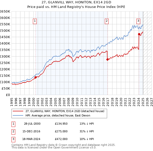 27, GLANVILL WAY, HONITON, EX14 2GD: Price paid vs HM Land Registry's House Price Index
