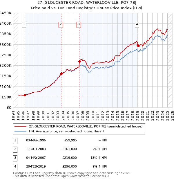 27, GLOUCESTER ROAD, WATERLOOVILLE, PO7 7BJ: Price paid vs HM Land Registry's House Price Index