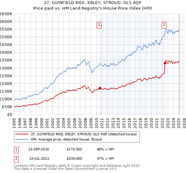 27, GLYNFIELD RISE, EBLEY, STROUD, GL5 4QP: Price paid vs HM Land Registry's House Price Index