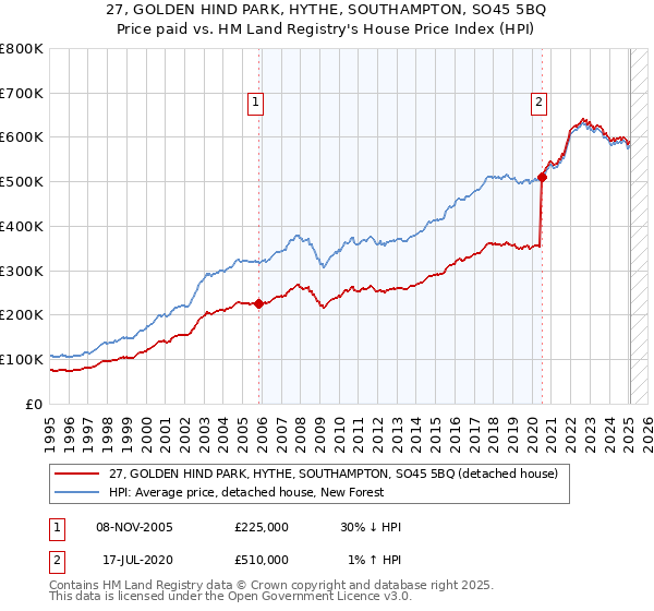 27, GOLDEN HIND PARK, HYTHE, SOUTHAMPTON, SO45 5BQ: Price paid vs HM Land Registry's House Price Index