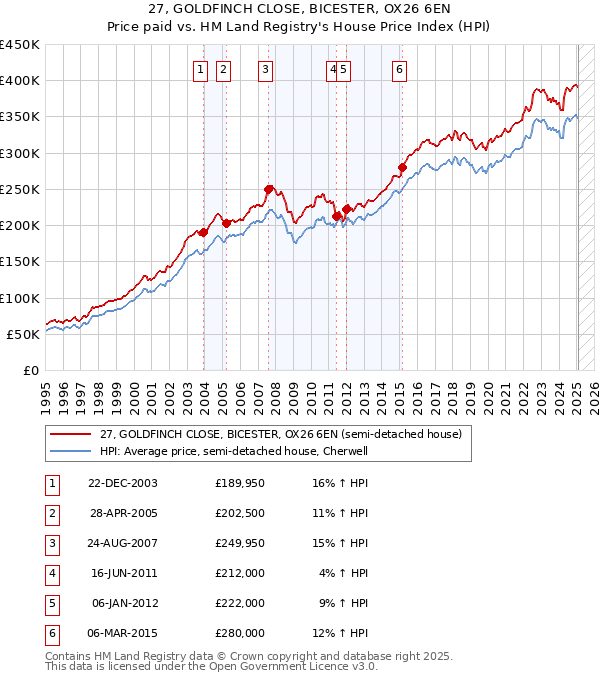 27, GOLDFINCH CLOSE, BICESTER, OX26 6EN: Price paid vs HM Land Registry's House Price Index