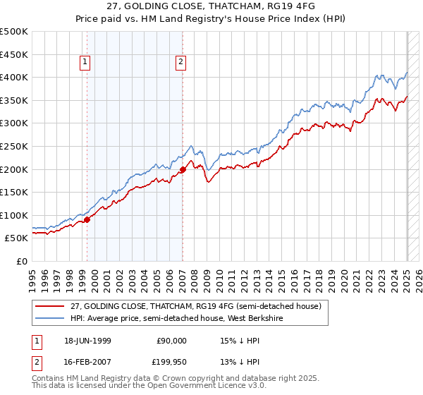 27, GOLDING CLOSE, THATCHAM, RG19 4FG: Price paid vs HM Land Registry's House Price Index